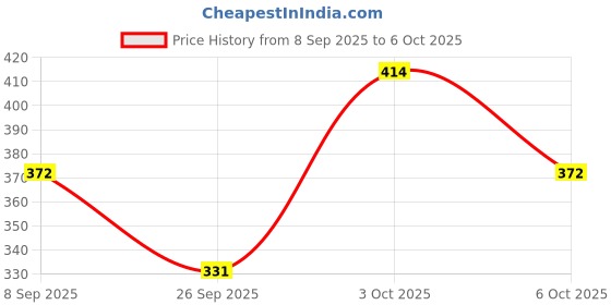 flipkart.com the dds store Self Design Beanie the dds store Price History Graph from 8 Sep 2025 to 6 Oct 2025