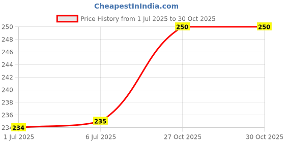 flipkart.com the dds store Stainless Steel Pet Bowl the dds store Price History Graph from 1 Jul 2025 to 30 Oct 2025