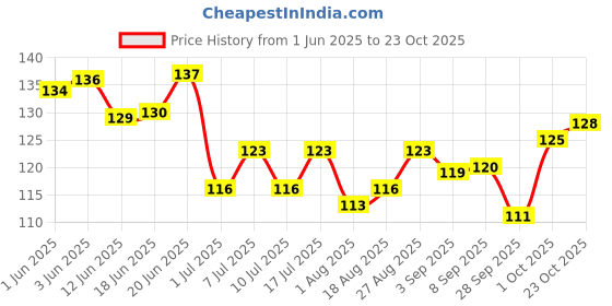 flipkart.com the dds store Whitening and Color Enhancing Natural Cat Shampoo the dds store Price History Graph from 1 Jun 2025 to 23 Oct 2025