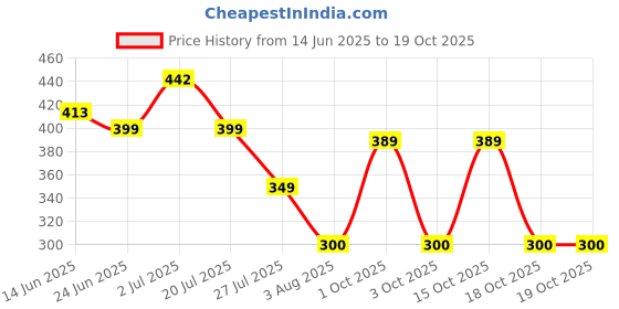 flipkart.com deathnote The Death Note Lighter: For Those Who Want to Rule the World Pocket Lighter deathnote Price History Graph from 14 Jun 2025 to 18 Oct 2025