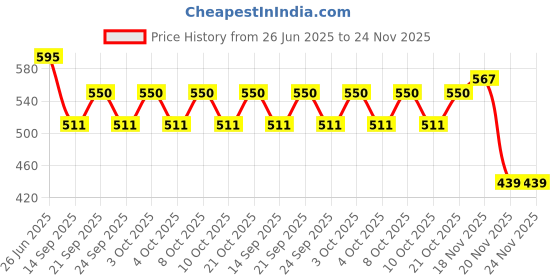 flipkart.com the deqor Frame Wall Mirror For Bathroom,Shaving Mirror, Mirror For Room, 11X14-FM1114A7 Bathroom Mirror the deqor Price History Graph from 26 Jun 2025 to 23 Nov 2025