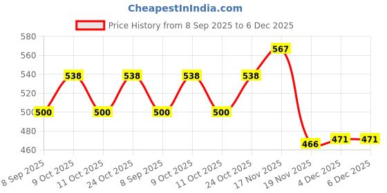 flipkart.com the deqor Frame Wall Mirror For Bathroom,Shaving Mirror,Mirror For Room,-11”X14”-FM1114A4 Bathroom Mirror the deqor Price History Graph from 8 Sep 2025 to 4 Dec 2025