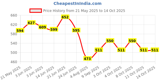 flipkart.com the deqor Frame Wall Mirror For Bathroom,Shaving Mirror,Mirror For Room,-11”X14”-FM1114A5 Bathroom Mirror the deqor Price History Graph from 21 May 2025 to 14 Oct 2025