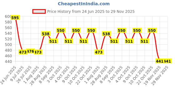 flipkart.com the deqor Frame Wall Mirror For Bathroom,Shaving Mirror,Mirror For Room,-11”X14”-FM1114A8 Bathroom Mirror the deqor Price History Graph from 24 Jun 2025 to 28 Nov 2025