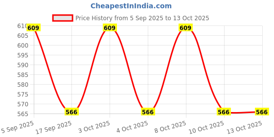 flipkart.com the deqor Frame Wall Mirror For Bathroom,Shaving Mirror,Mirror For Room,-12”X18”-FM1218A10 Bathroom Mirror the deqor Price History Graph from 5 Sep 2025 to 13 Oct 2025