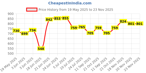 flipkart.com the deqor Frame Wall Mirror For Bathroom,Shaving Mirror,Mirror For Room,-12”X18”-FM1218A3 Bathroom Mirror the deqor Price History Graph from 19 May 2025 to 23 Nov 2025