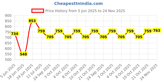 flipkart.com the deqor Frame Wall Mirror For Bathroom,Shaving Mirror,Mirror For Room,-12”X18”-FM1218A5 Bathroom Mirror the deqor Price History Graph from 5 Jun 2025 to 24 Nov 2025