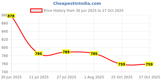 flipkart.com the deqor Frame Wall Mirror For Bathroom,Shaving Mirror,Mirror For Room,-12”X18”-FRM1218A6 Bathroom Mirror the deqor Price History Graph from 30 Jun 2025 to 26 Oct 2025