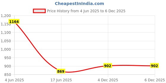 flipkart.com the deqor Wall Mirror For Bathroom, Basin Mirror, Mirror For Room, Glass-15”X21”-BM1521A1 Bathroom Mirror the deqor Price History Graph from 4 Jun 2025 to 6 Dec 2025