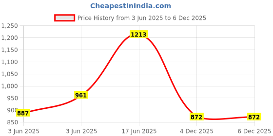 flipkart.com the deqor Wall Mirror For Bathroom, Basin Mirror, Mirror For Room, Glass-15”X21”-BM1521A5 Bathroom Mirror the deqor Price History Graph from 3 Jun 2025 to 4 Dec 2025