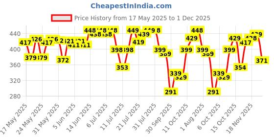 flipkart.com The Derma Co 15% AHA + 1% BHA Beginner Face Peeling Solution for 10-Minute Weekly Exfoliation Price History Graph from 17 May 2025 to 1 Dec 2025