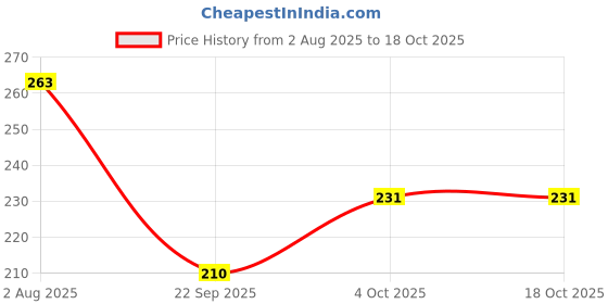 flipkart.com the derma co 1% Ceramide Complex Balm with Ceramides & Vitamin E for Dry & Chapped [Natural] the derma co Price History Graph from 2 Aug 2025 to 18 Oct 2025