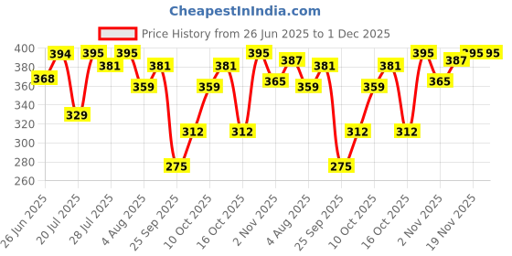 flipkart.com the derma co 1% Kojic Acid with Niacinamide & Alpha Arbutin For Dark Spots, Blemishes & Pigmentation Face Wash the derma co Price History Graph from 26 Jun 2025 to 30 Nov 2025