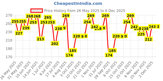 flipkart.com the derma co 2% Niacinamide Gentle Skin Cleanser for Sensitive, Dry, Normal Face Wash the derma co Price History Graph from 26 May 2025 to 6 Dec 2025