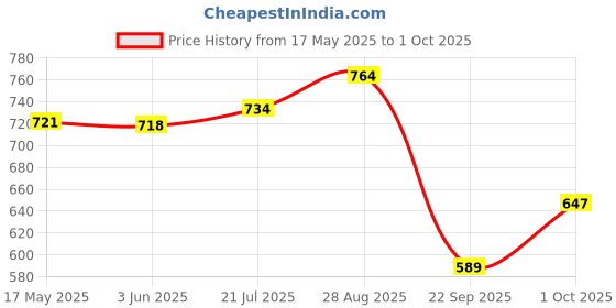 flipkart.com the derma co 2% Niacinamide High Coverage Foundation with 1% Hyaluronic Acid & SPF 40 PA+++ Foundation the derma co Price History Graph from 17 May 2025 to 1 Oct 2025