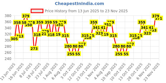flipkart.com the derma co 2% Niacinamide Hydrating BB Cream with 1% Hyaluronic Acid Complex & Aquaxy-Ivory Foundation the derma co Price History Graph from 13 Jun 2025 to 22 Nov 2025
