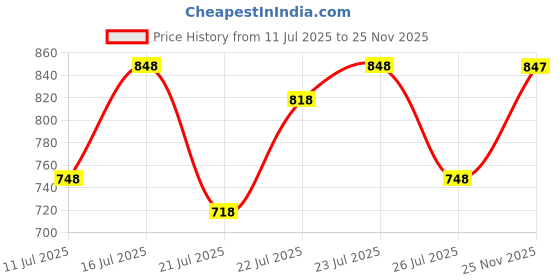 flipkart.com The Derma Co 2% Salicylic Acid Serum with Witch Hazel & Willow Bark for Active Acne Price History Graph from 11 Jul 2025 to 25 Nov 2025