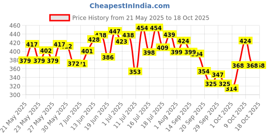 flipkart.com The Derma Co 5% Niacinamide Daily Face Serum with Alpha Arbutin & Multivitamin Price History Graph from 21 May 2025 to 18 Oct 2025