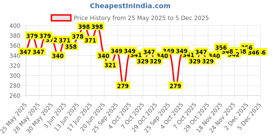 flipkart.com the derma co Peptide- Stem Cell Hair Fall Control Shampoo | Reduces Hair Fall and Breakage the derma co Price History Graph from 25 May 2025 to 5 Dec 2025