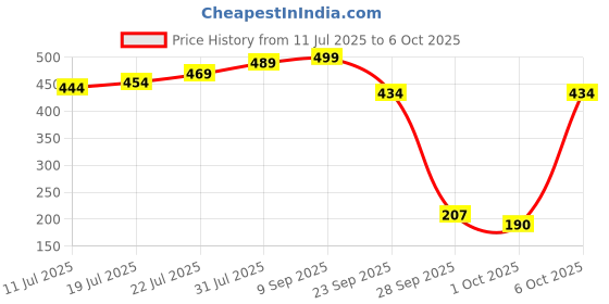 flipkart.com The Derma Co Pore Minimizing Face Serum with 4% Niacinamide, 5% PHA and p-REFINYL Price History Graph from 11 Jul 2025 to 6 Oct 2025
