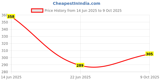 flipkart.com the derma co Sunscreen - SPF 50 PA+++ Pore Minimizing Priming Sunscreen with SPF 50 & PA+++ For Open Pores the derma co Price History Graph from 14 Jun 2025 to 9 Oct 2025