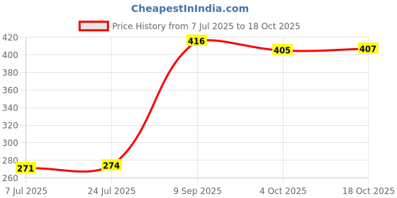 flipkart.com the desi monk Netflix&Chill Coffee & Tea Cup With Tea Coaster Print 330 ml Ceramic Coffee Mug the desi monk Price History Graph from 7 Jul 2025 to 18 Oct 2025
