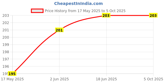 flipkart.com the desire hub Solid Men Black Tights the desire hub Price History Graph from 17 May 2025 to 4 Oct 2025