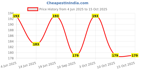 flipkart.com the divine exports N95 Mask (Washable,Reusable Multicolour N95 Mask) N95 Mask (Washable,Reusable Multicolour N95 Mask) the divine exports Price History Graph from 4 Jun 2025 to 10 Oct 2025