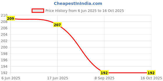 flipkart.com the divine exports N95 Mask (Washable,Reusable N95 Mask) grey mask the divine exports Price History Graph from 6 Jun 2025 to 16 Oct 2025