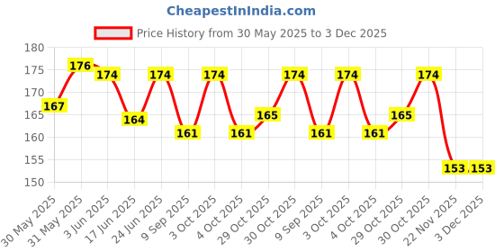 flipkart.com the divine exports N95 Mask (Washable,Reusable N95 Mask) N95 Mask (Washable,Reusable N95 Mask) mask the divine exports Price History Graph from 30 May 2025 to 3 Dec 2025