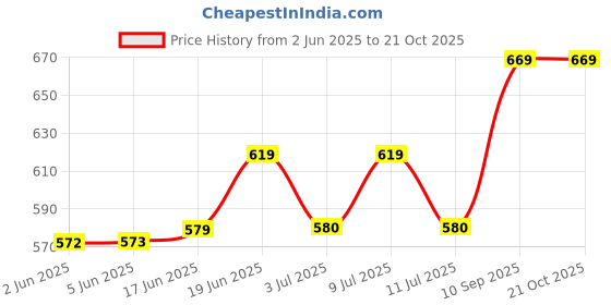 flipkart.com the divine exports N95 Mask (Washable,Reusable N95 Mask) N95 Mask (Washable,Reusable N95 Mask) mask the divine exports Price History Graph from 2 Jun 2025 to 19 Oct 2025