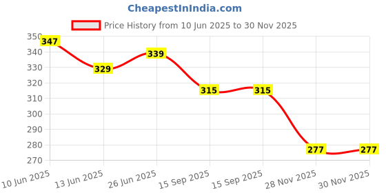 flipkart.com the divine exports N95 Mask (Washable,Reusable N95 Mask) N95 Mask (Washable,Reusable N95 Mask) mask the divine exports Price History Graph from 10 Jun 2025 to 30 Nov 2025