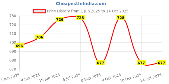 flipkart.com the divine exports N95_100pcs Reusable, Washable the divine exports Price History Graph from 1 Jun 2025 to 13 Oct 2025