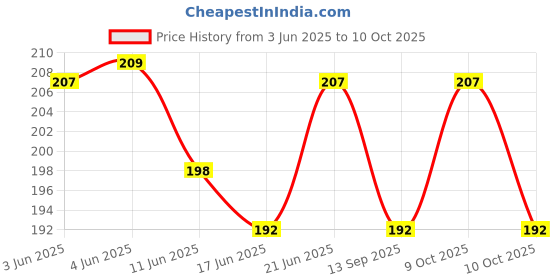 flipkart.com the divine exports N95_10pcs Reusable, Washable the divine exports Price History Graph from 3 Jun 2025 to 9 Oct 2025