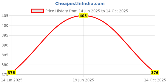 flipkart.com the divine exports N95_50pcs Reusable, Washable the divine exports Price History Graph from 14 Jun 2025 to 14 Oct 2025