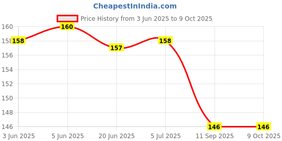 flipkart.com the divine exports N95_Black_var10 Reusable, Washable the divine exports Price History Graph from 3 Jun 2025 to 8 Oct 2025