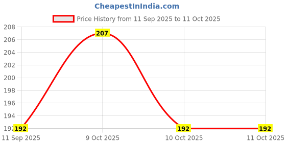 flipkart.com the divine exports N95_Grey_var10 Reusable, Washable the divine exports Price History Graph from 11 Sep 2025 to 10 Oct 2025