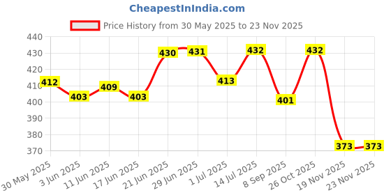 flipkart.com the divine exports N95_Grey_var50 Reusable, Washable the divine exports Price History Graph from 30 May 2025 to 23 Nov 2025