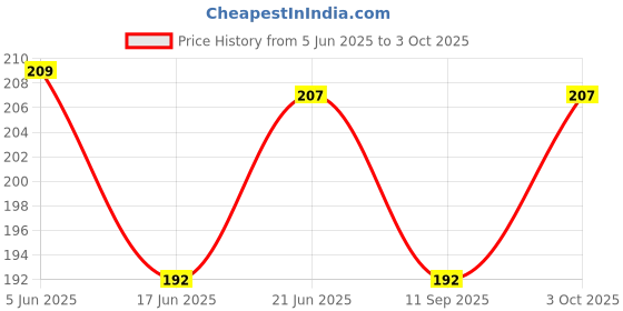 flipkart.com the divine exports N95_white_var10 Reusable, Washable the divine exports Price History Graph from 5 Jun 2025 to 3 Oct 2025
