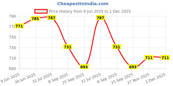 flipkart.com kesar zems "The Divine Touch of Chintamani: Unlocking Spiritual Treasures Regular Asymmetrical Rock Stone kesar zems Price History Graph from 9 Jun 2025 to 1 Dec 2025