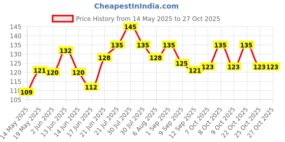 flipkart.com tagnation The Doctor Valentino Rossi VR-46 Yellow Fabric IDTag Keychain with lock Lanyard Carabiner tagnation Price History Graph from 14 May 2025 to 27 Oct 2025