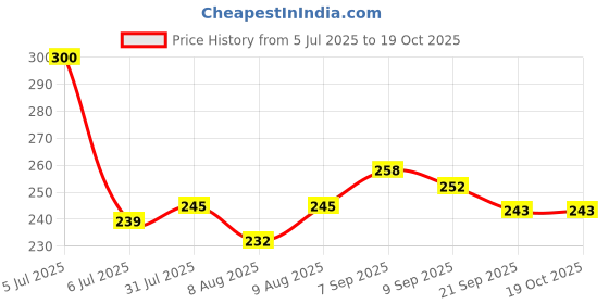 flipkart.com nv collection The Doggy Deposit Den nv collection Price History Graph from 5 Jul 2025 to 19 Oct 2025