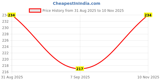 flipkart.com the dream fab Nylon Infants Washable BABY CRADLE MOSKITO NET Mosquito Net the dream fab Price History Graph from 31 Aug 2025 to 10 Nov 2025