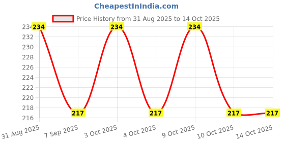 flipkart.com the dream fab Nylon Infants Washable BABY CRADLE MOSKITO NET Mosquito Net the dream fab Price History Graph from 31 Aug 2025 to 14 Oct 2025