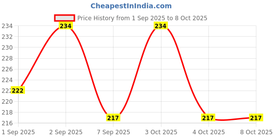 flipkart.com the dream fab Nylon Infants Washable BABY MOSQUITO NET Mosquito Net the dream fab Price History Graph from 1 Sep 2025 to 4 Oct 2025