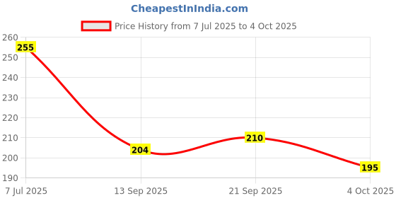 flipkart.com the dreamkart With Floral Design Stainless Steel Table Spoon Set the dreamkart Price History Graph from 7 Jul 2025 to 4 Oct 2025