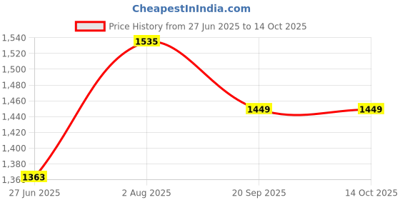 flipkart.com the dry cape army camping sleeping bag for men Sleeping Bag the dry cape Price History Graph from 27 Jun 2025 to 14 Oct 2025