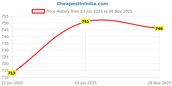 flipkart.com the dry cape Colorblock Women Raincoat the dry cape Price History Graph from 13 Jun 2025 to 26 Nov 2025