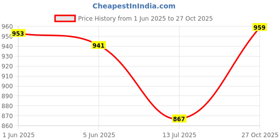 flipkart.com the dry cape Solid Men Raincoat the dry cape Price History Graph from 1 Jun 2025 to 27 Oct 2025