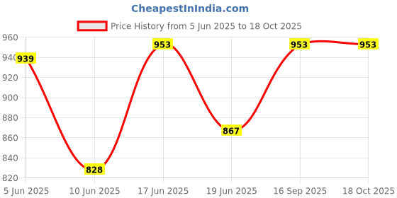 flipkart.com the dry cape Solid Men Raincoat the dry cape Price History Graph from 5 Jun 2025 to 18 Oct 2025